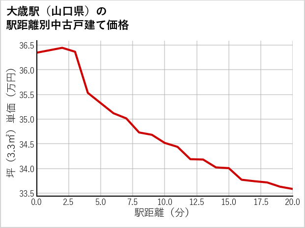 大歳駅（山口県）の徒歩距離別の中古戸建て坪単価