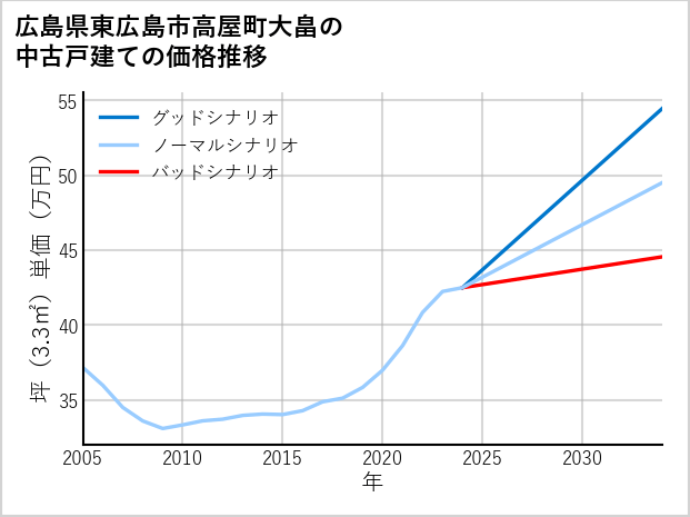 広島県東広島市高屋町大畠の中古戸建て価格推移