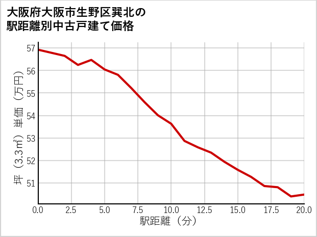 大阪府大阪市生野区巽北の徒歩距離別の中古戸建て坪単価