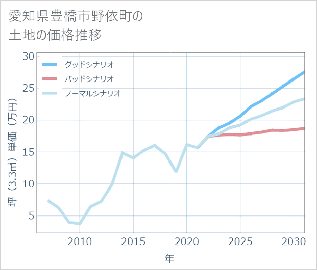 愛知県豊橋市野依町の土地価格推移