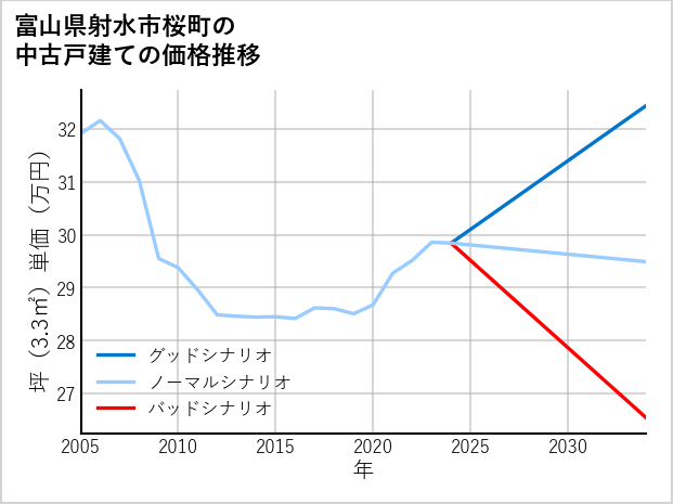 富山県射水市桜町の中古戸建て価格推移