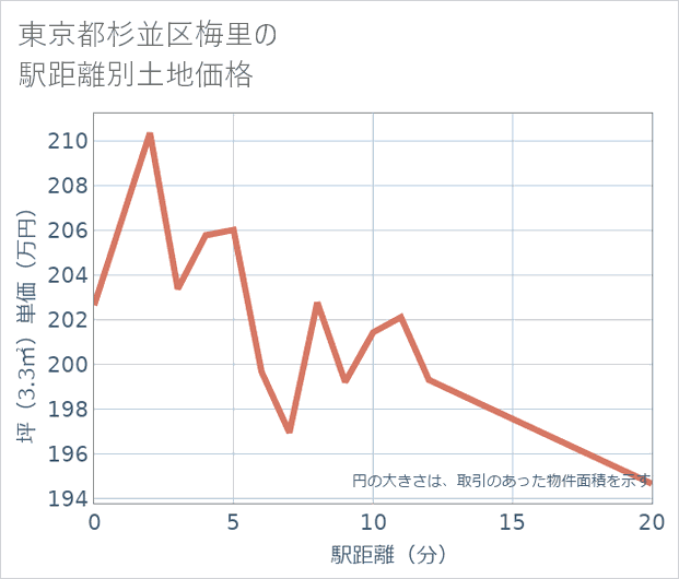 東京都杉並区梅里の徒歩距離別の土地坪単価