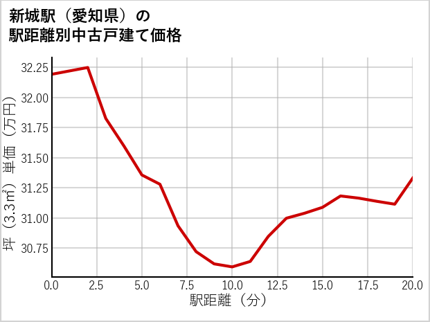 新城駅（愛知県）の徒歩距離別の中古戸建て坪単価