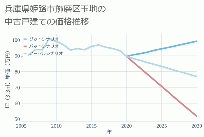 兵庫県姫路市飾磨区玉地の中古戸建て価格推移