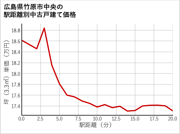 広島県竹原市中央の徒歩距離別の中古戸建て坪単価