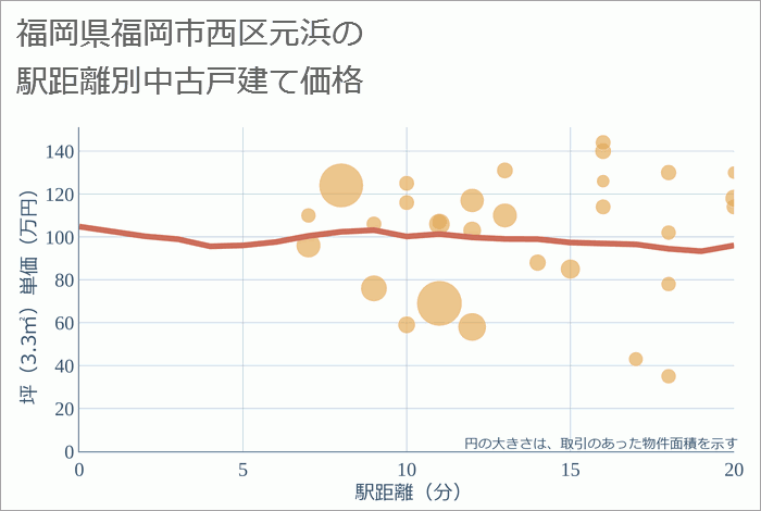 福岡県福岡市西区元浜の徒歩距離別の中古戸建て坪単価