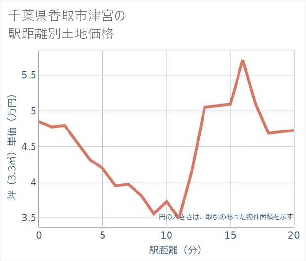 千葉県香取市津宮の徒歩距離別の土地坪単価