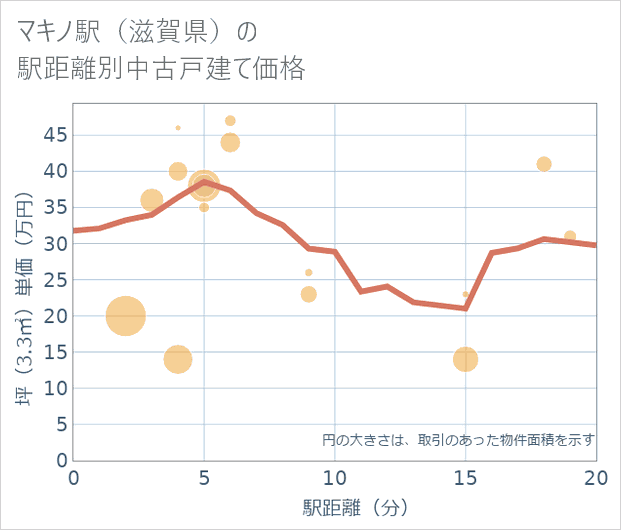 マキノ駅(滋賀県)の徒歩距離別の中古戸建て坪単価