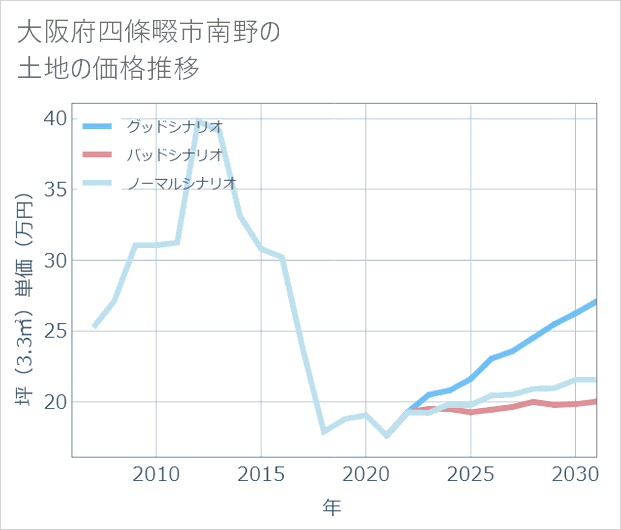 大阪府四條畷市南野の土地価格推移
