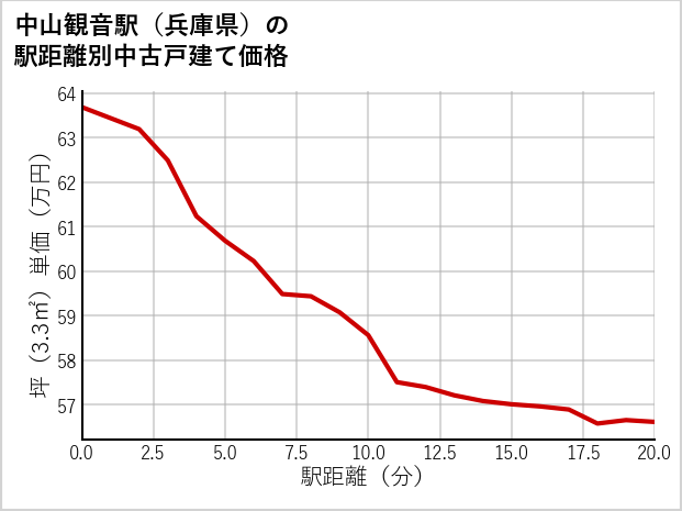 中山観音駅（兵庫県）の徒歩距離別の中古戸建て坪単価