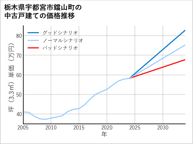 栃木県宇都宮市鐺山町の中古戸建て価格推移