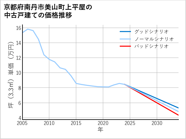 京都府南丹市美山町上平屋の中古戸建て価格推移
