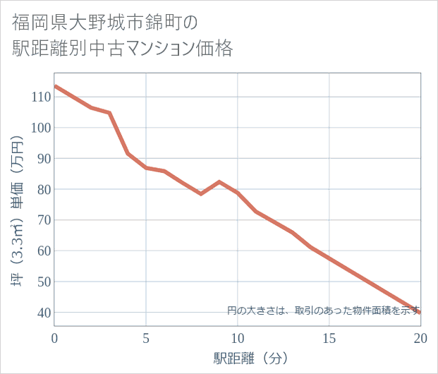 福岡県大野城市錦町の徒歩距離別の中古マンション坪単価