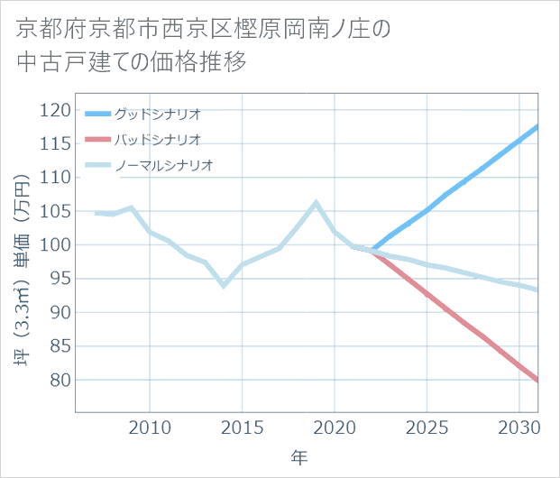 京都府京都市西京区樫原岡南ノ庄の中古戸建て価格推移