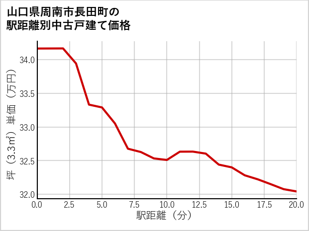 山口県周南市長田町の徒歩距離別の中古戸建て坪単価