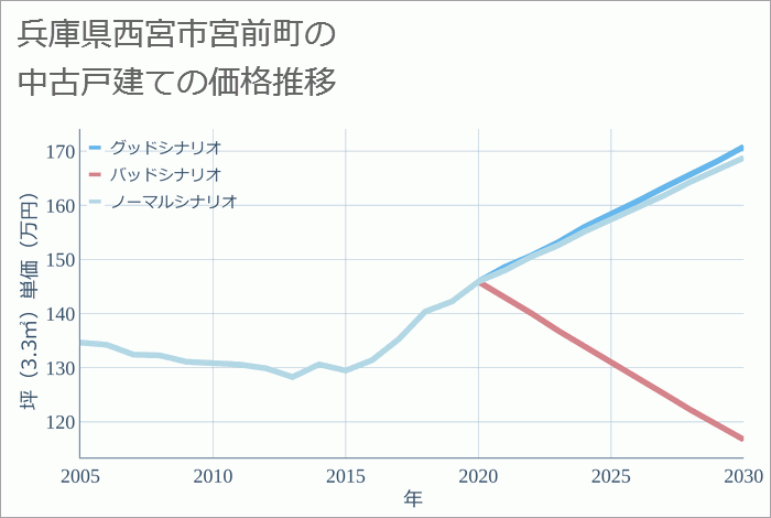 兵庫県西宮市宮前町の中古戸建て価格推移