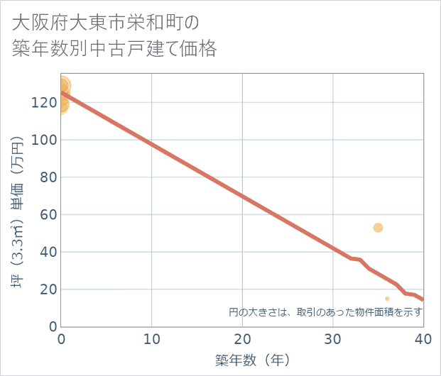 大阪府大東市栄和町の築年数別の中古戸建て坪単価