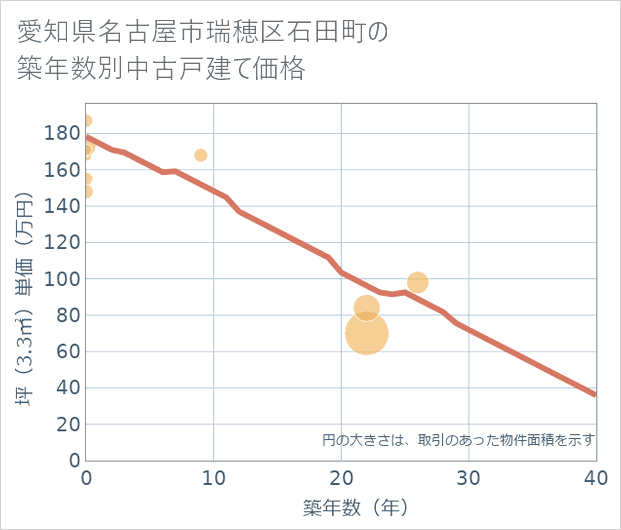 愛知県名古屋市瑞穂区石田町の築年数別の中古戸建て坪単価