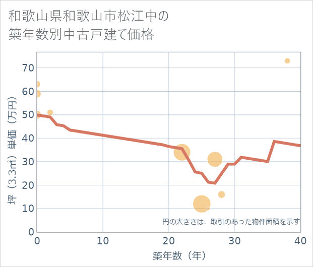 和歌山県和歌山市松江中の築年数別の中古戸建て坪単価