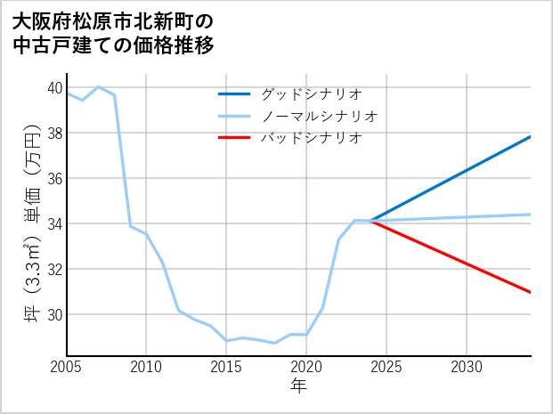 大阪府松原市北新町の中古戸建て価格推移