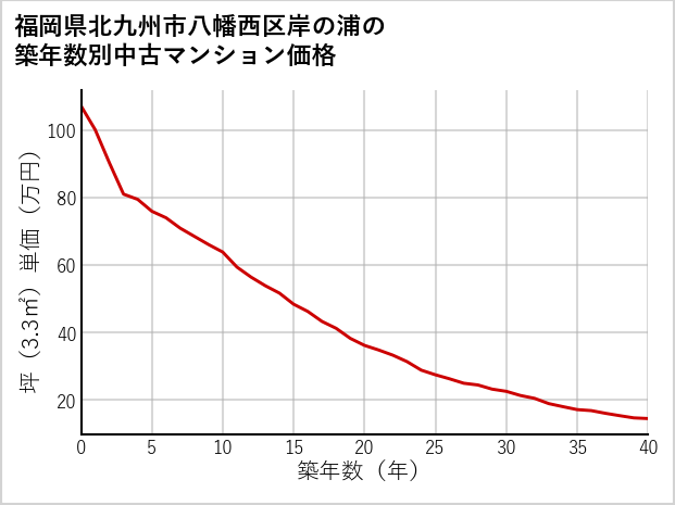 福岡県北九州市八幡西区岸の浦の築年数別の中古マンション坪単価