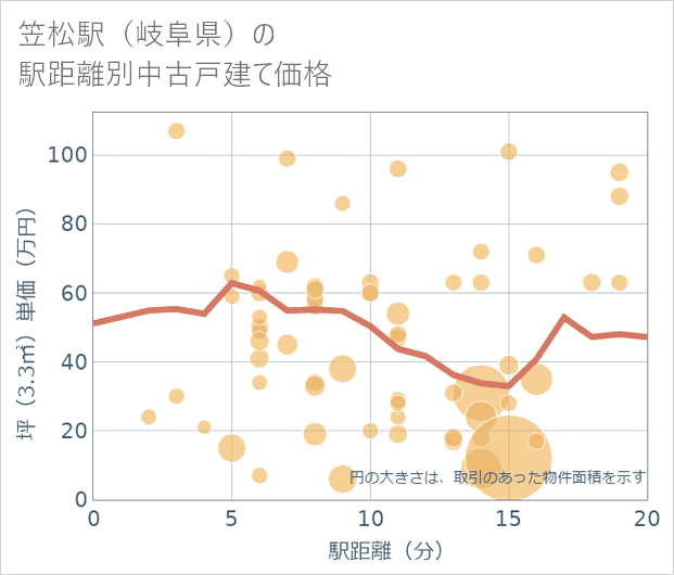 笠松駅(岐阜県)の徒歩距離別の中古戸建て坪単価