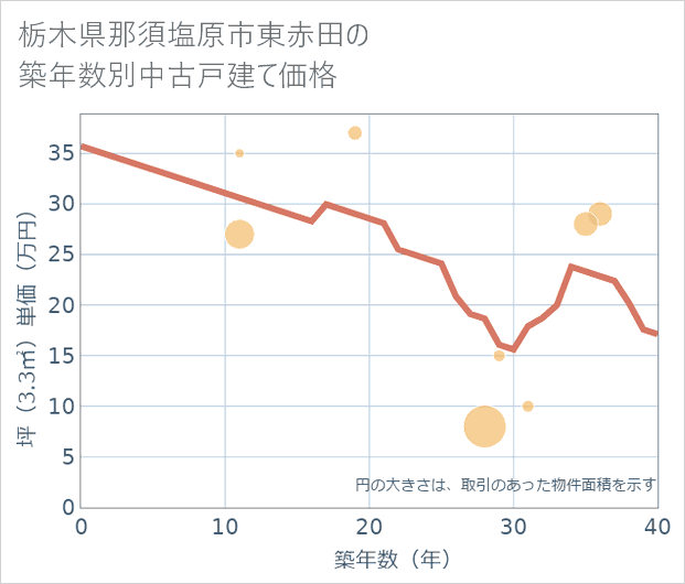 栃木県那須塩原市東赤田の築年数別の中古戸建て坪単価
