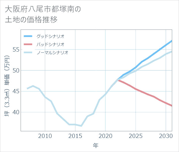 大阪府八尾市都塚南の土地価格推移