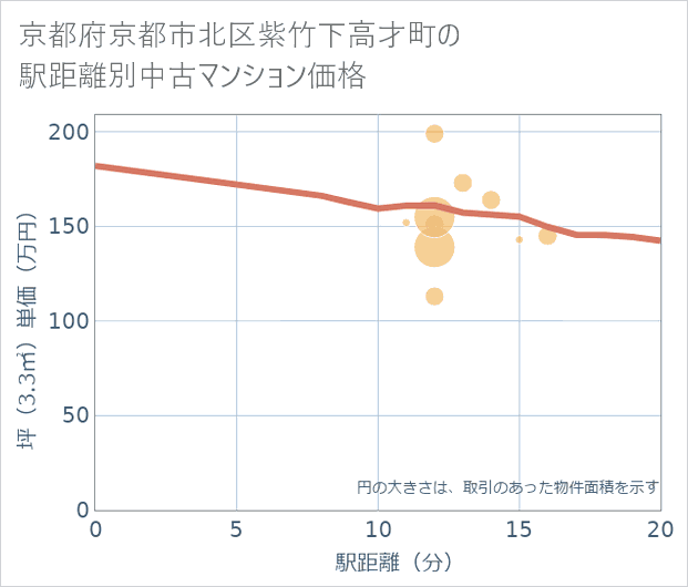 京都府京都市北区紫竹下高才町の徒歩距離別の中古マンション坪単価