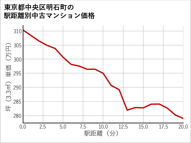 東京都中央区明石町の徒歩距離別の中古マンション坪単価