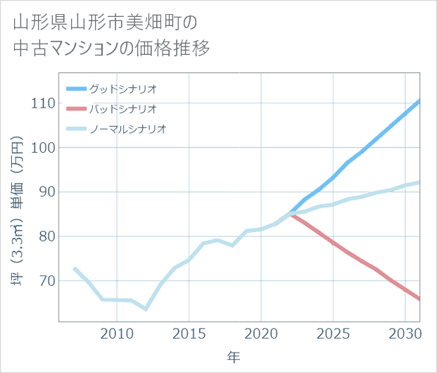 山形県山形市美畑町の中古マンション価格推移
