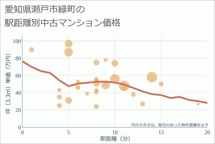 愛知県瀬戸市緑町の徒歩距離別の中古マンション坪単価