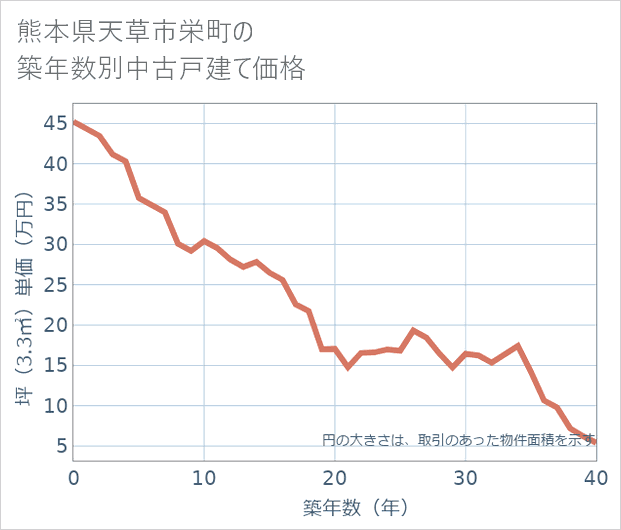 熊本県天草市栄町の築年数別の中古戸建て坪単価