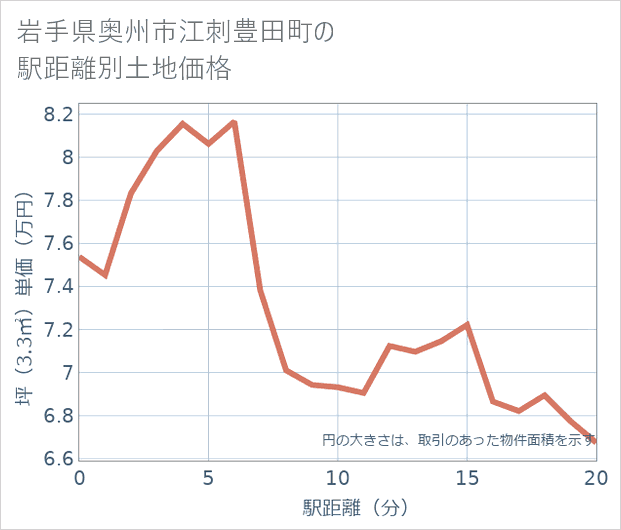 岩手県奥州市江刺豊田町の徒歩距離別の土地坪単価
