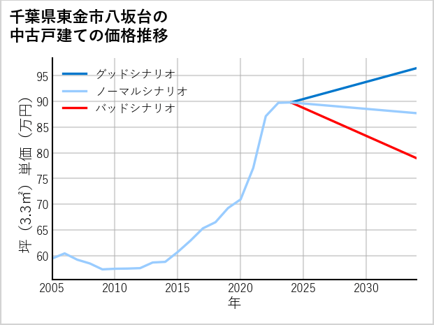 千葉県東金市八坂台の中古戸建て価格推移