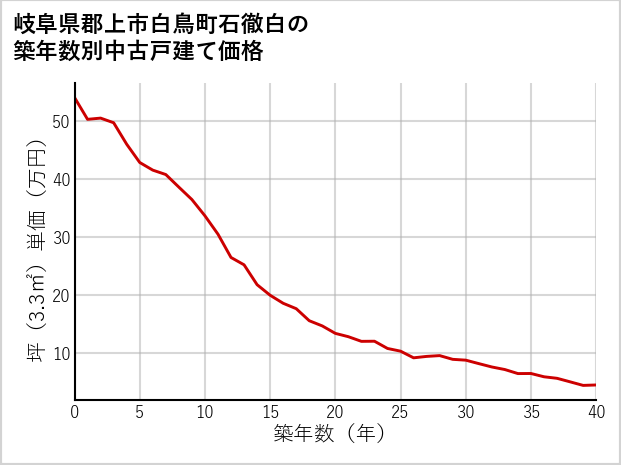 岐阜県郡上市白鳥町石徹白の築年数別の中古戸建て坪単価