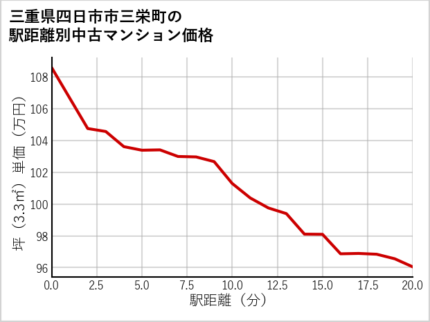 三重県四日市市三栄町の徒歩距離別の中古マンション坪単価