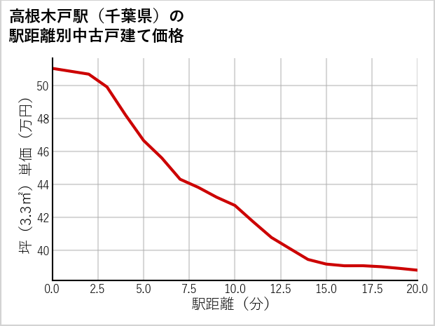 高根木戸駅（千葉県）の徒歩距離別の中古戸建て坪単価