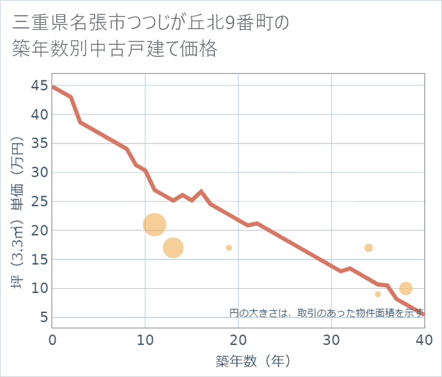 三重県名張市つつじが丘北9番町の築年数別の中古戸建て坪単価