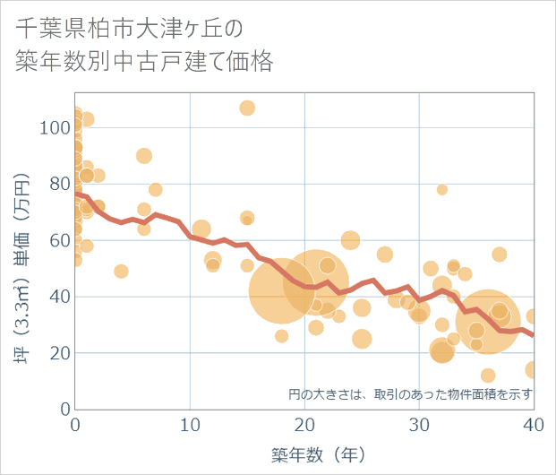 千葉県柏市大津ケ丘の築年数別の中古戸建て坪単価