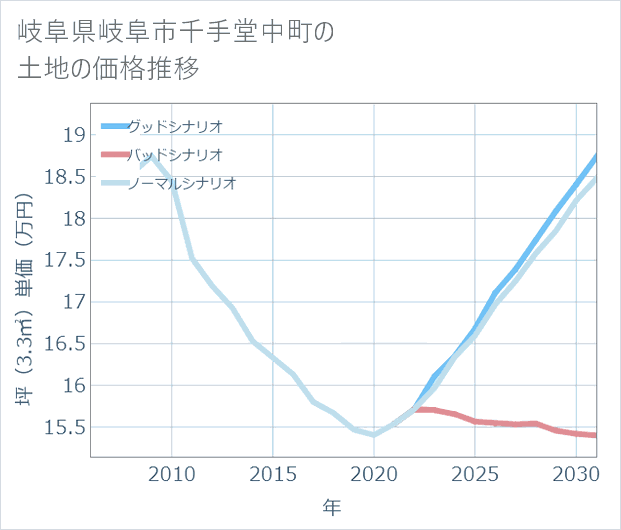 岐阜県岐阜市千手堂中町の土地価格推移