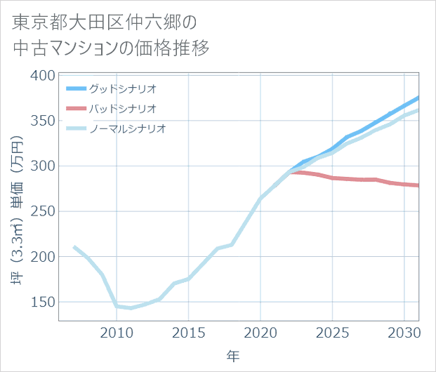 東京都大田区仲六郷の中古マンション価格推移