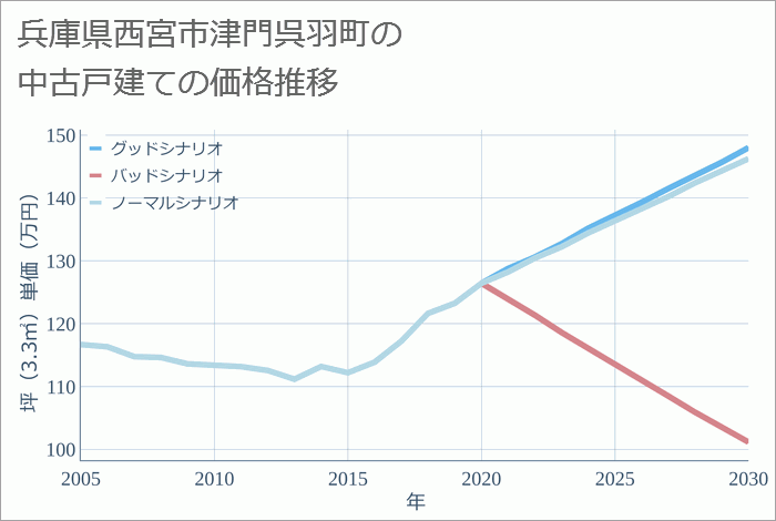 兵庫県西宮市津門呉羽町の中古戸建て価格推移