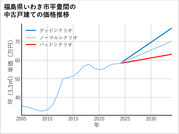 福島県いわき市平豊間の中古戸建て価格推移