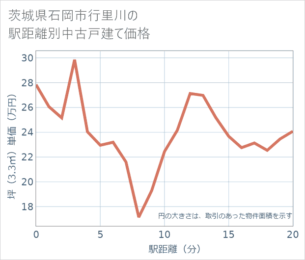 茨城県石岡市行里川の徒歩距離別の中古戸建て坪単価