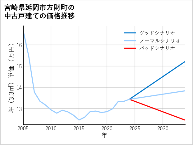 宮崎県延岡市方財町の中古戸建て価格推移
