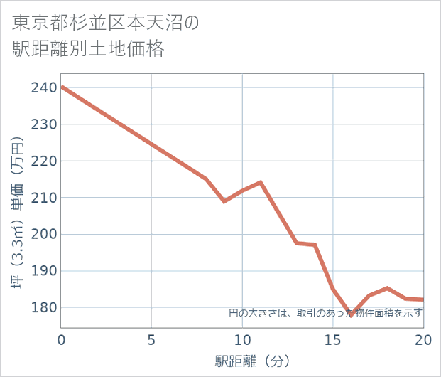 東京都杉並区本天沼の徒歩距離別の土地坪単価