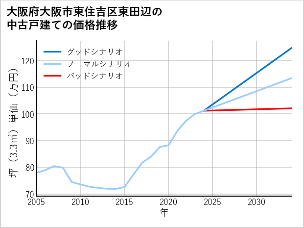 大阪府大阪市東住吉区東田辺の中古戸建て価格推移