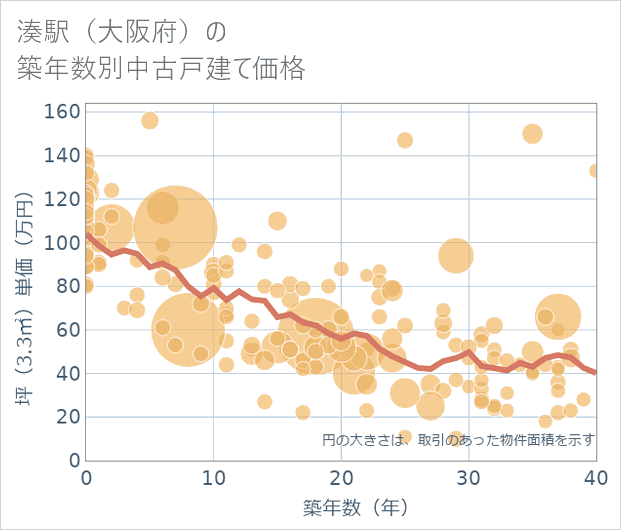 湊駅(大阪府)の築年数別の中古戸建て坪単価
