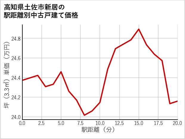 高知県土佐市新居の徒歩距離別の中古戸建て坪単価